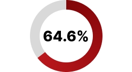 64.6% graph