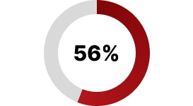 56% graph