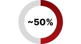~50% graph