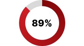 89% graph